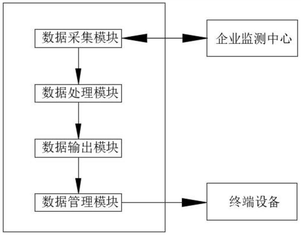 Management system based on industrial Internet of Things platform