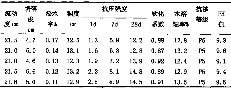 Sulphoaluminate cement base synchronous slip casting material and preparation method