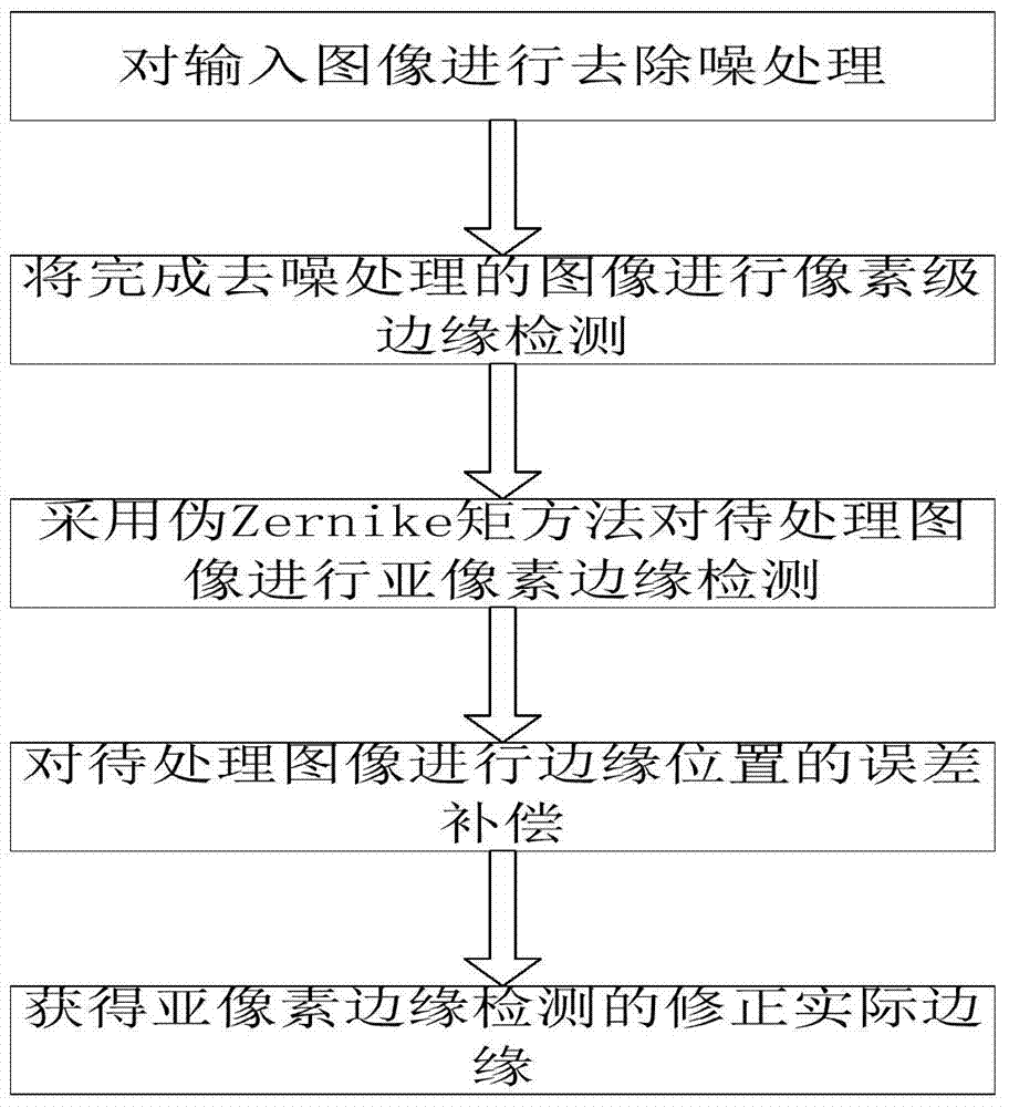 Method for sub-pixel edge detection based on pseudo Zernike moments