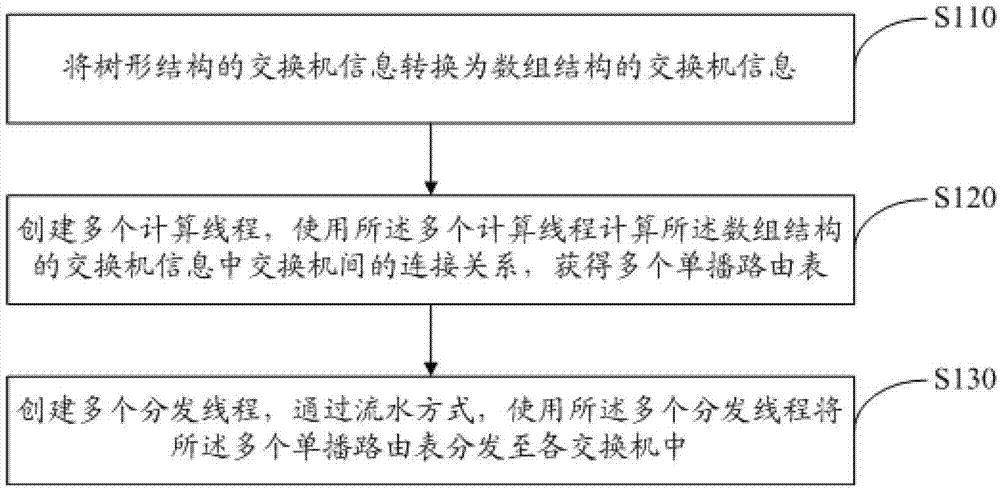 Infinite bandwidth network initializing method and system