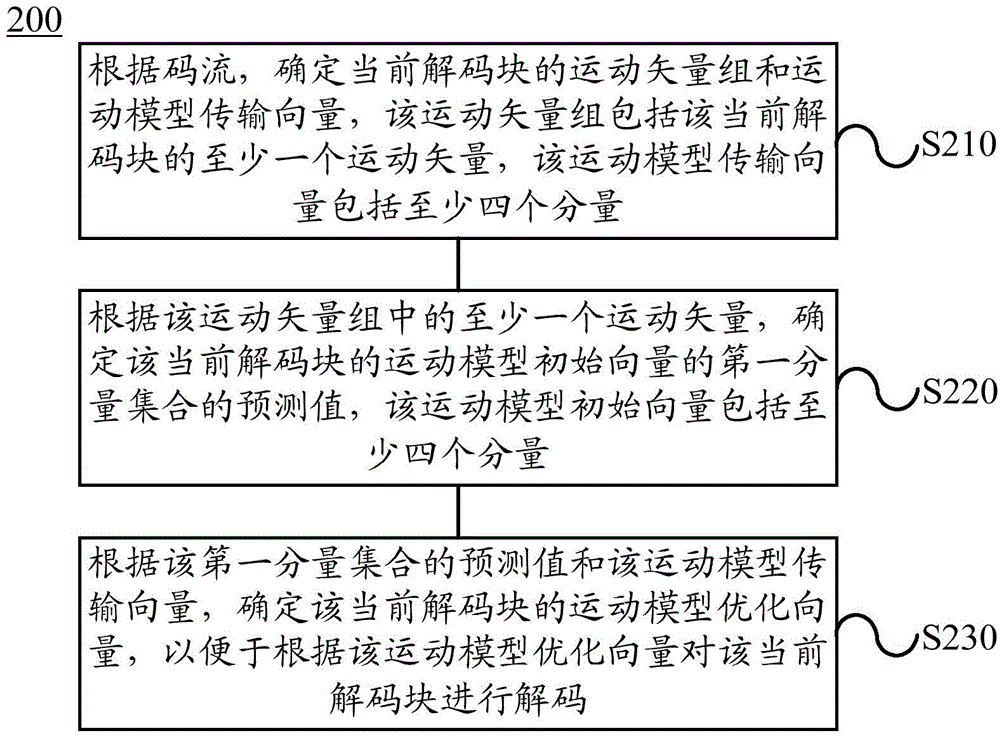 Method for coding and decoding video image, coding equipment and decoding equipment