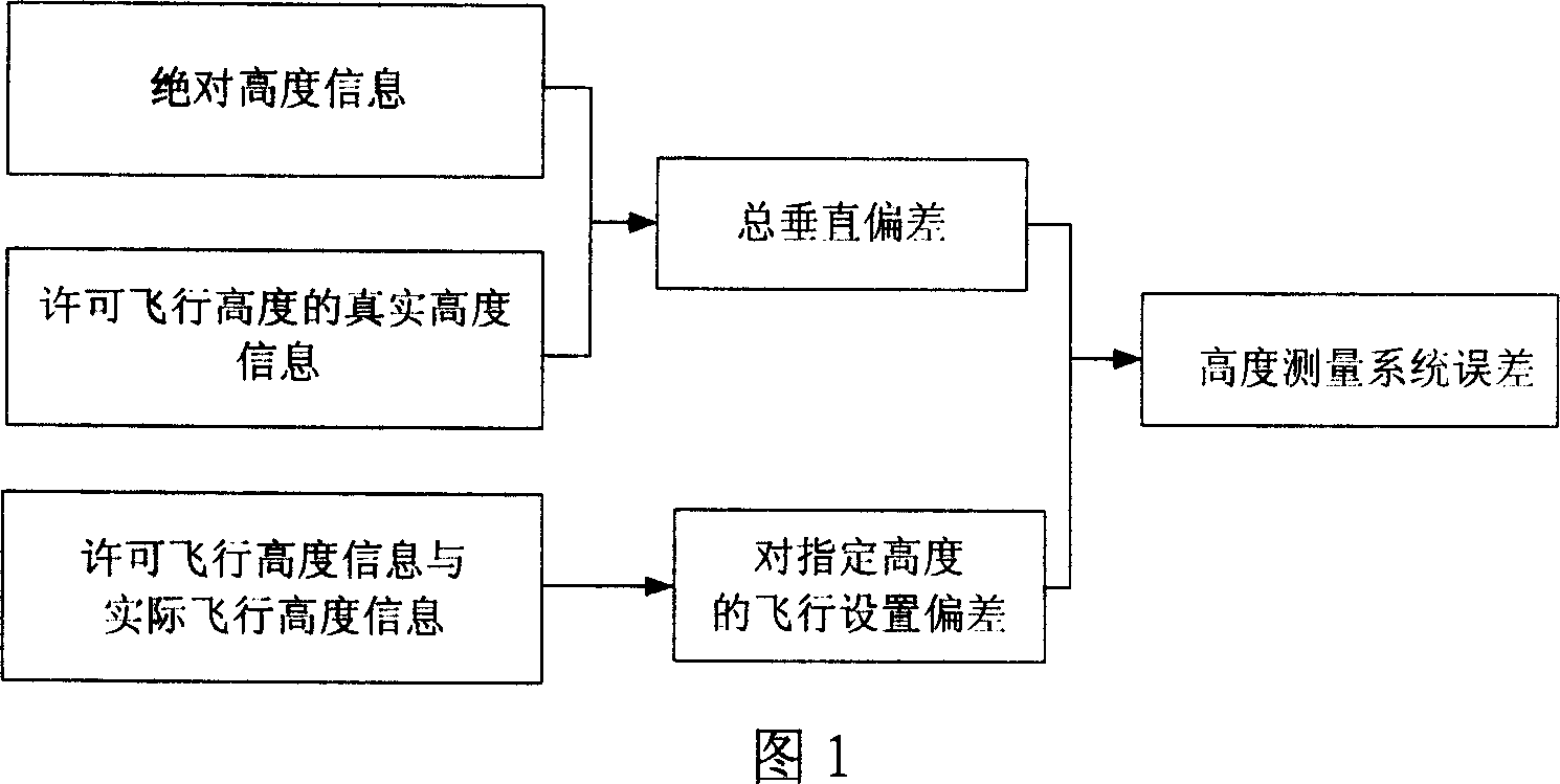 RVSM airspace aeronautical device height holding performance monitoring system and method