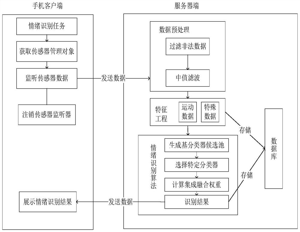 Emotion recognition method and system based on mobile intelligent terminal sensor equipment