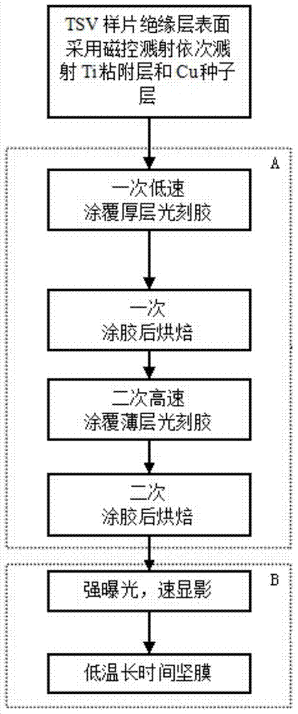 Thick-film coating process for preparing TSV three-dimensional integrated RDL electroplated mask