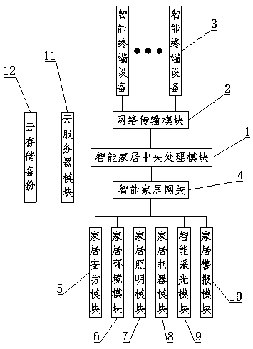 Internet of Things intelligent home control system