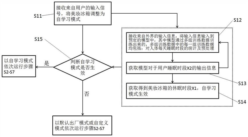 Sleep control method for beauty makeup refrigerator