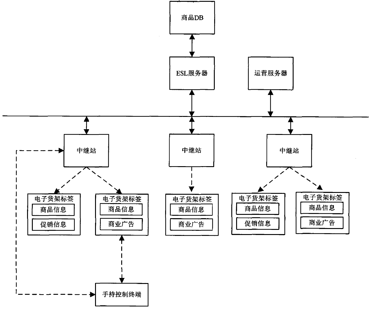 Electronic goods shelf label with multi-channel information display and system