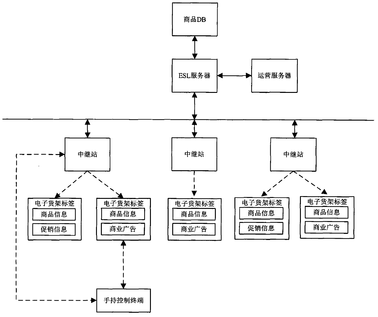 Electronic goods shelf label with multi-channel information display and system