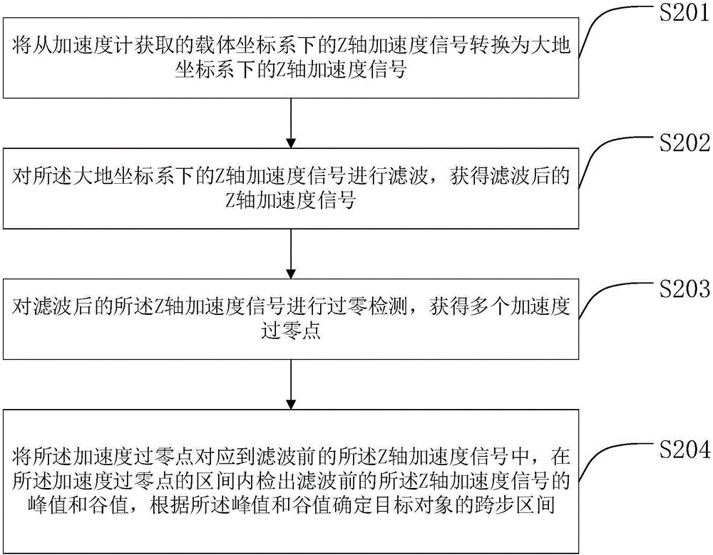 Walking track data calculating method an device