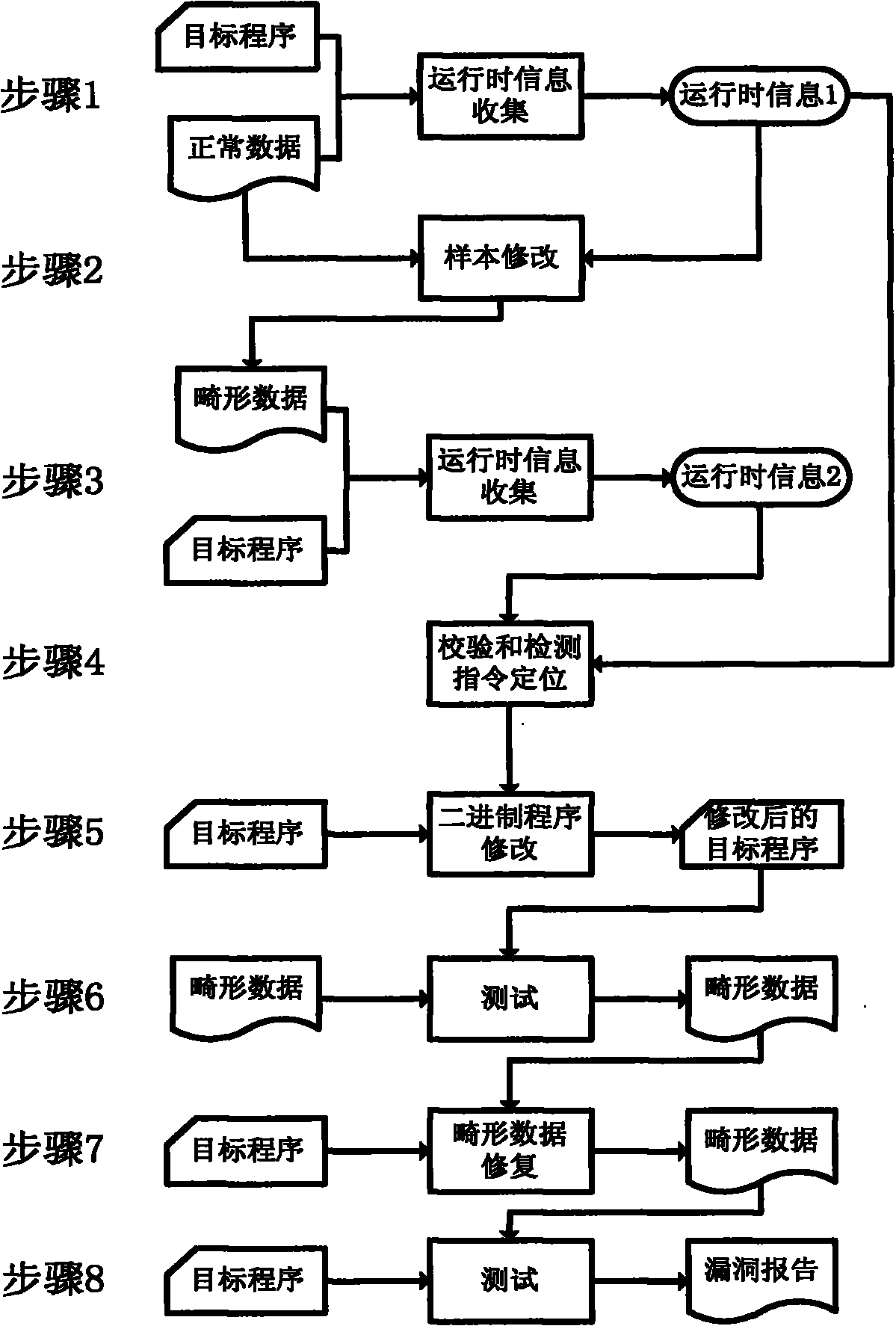 Method for discovering software vulnerabilities