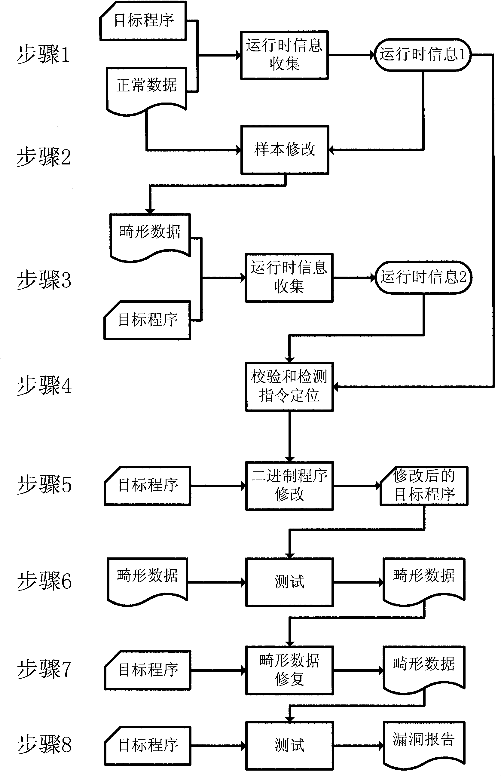 Method for discovering software vulnerabilities