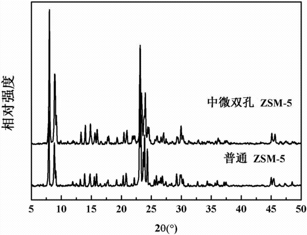 Preparation method of micro-mesoporous ZSM-5 zeolite molecular sieve