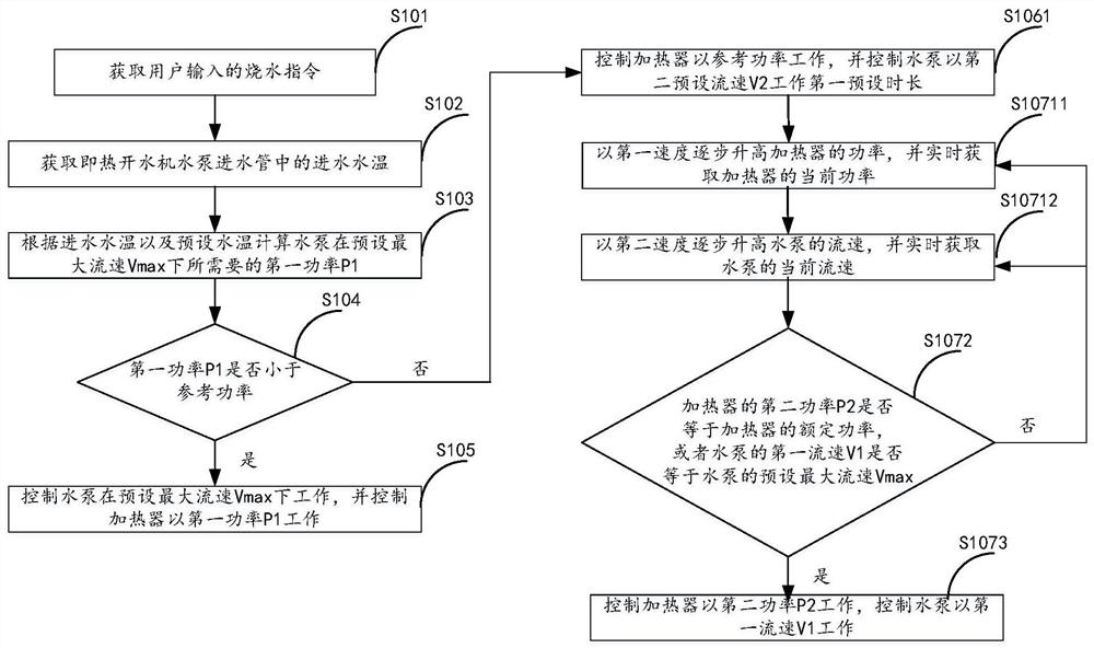 Control method and controller of instant water boiler, instant water boiler and medium