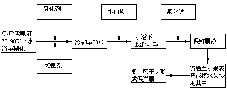 Method for preparing edible preservative film of fresh fruit