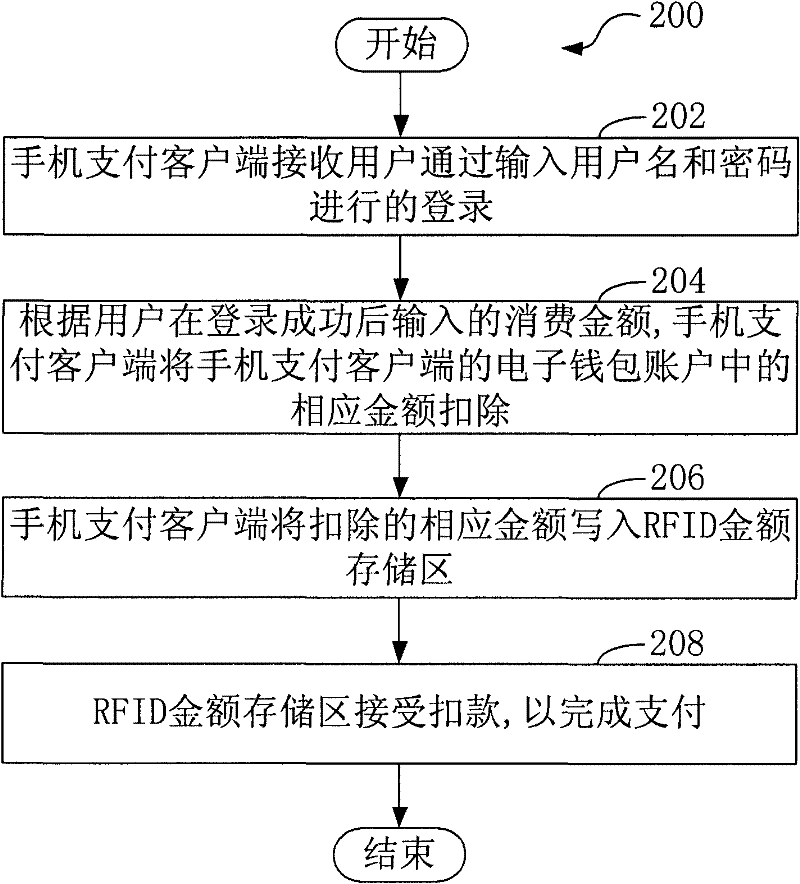 Mobile phone payment client, payment platform, and offline consumption method and system