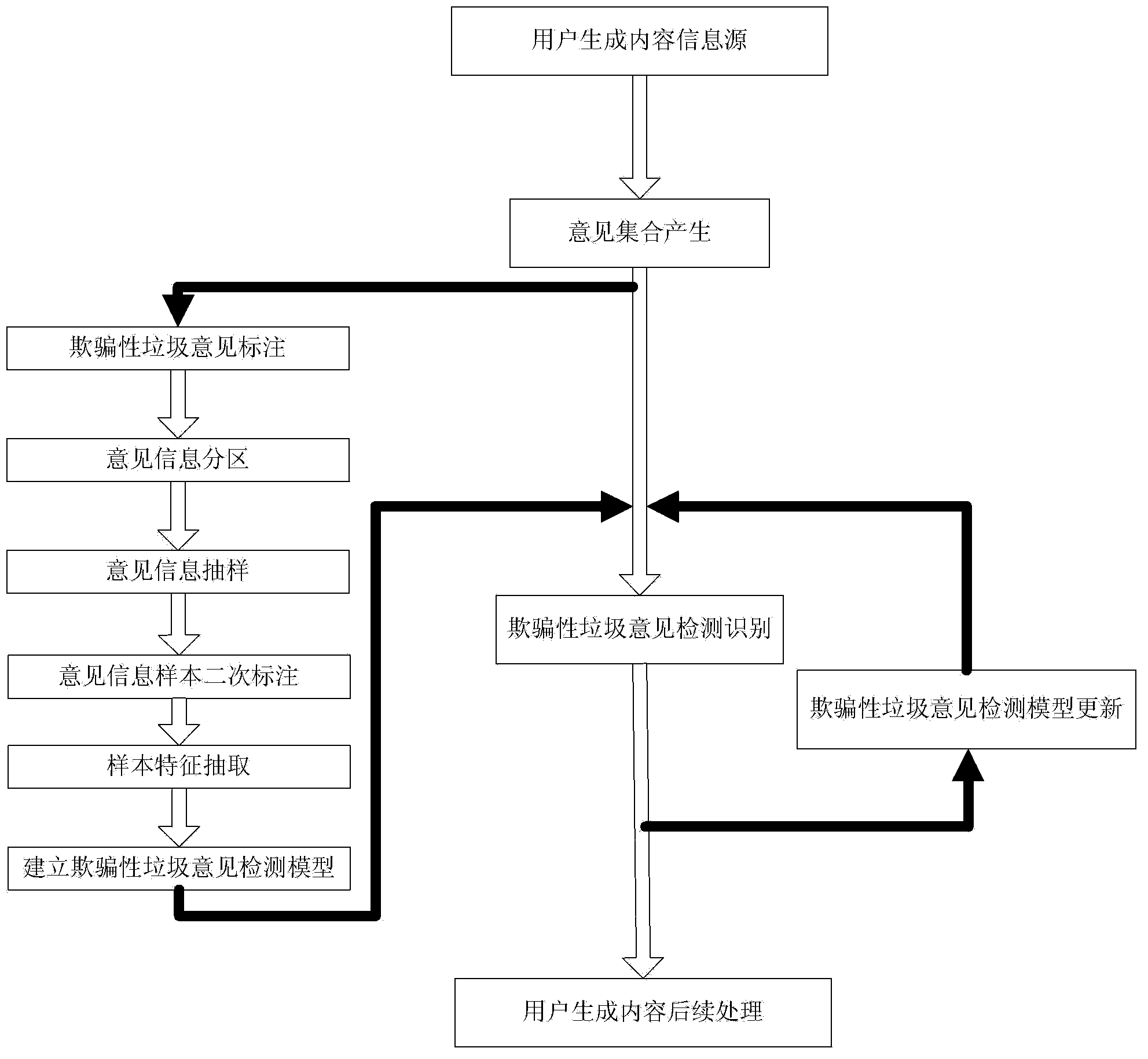 Deceptive junk comment detection method oriented to user generated contents