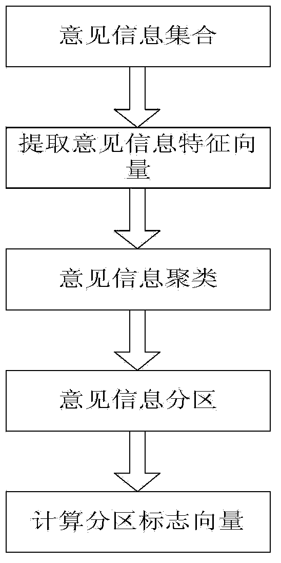 Deceptive junk comment detection method oriented to user generated contents