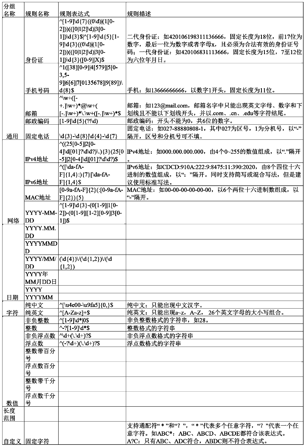 Government affair data quality assessment and abnormal data restoration technology based on big data technology