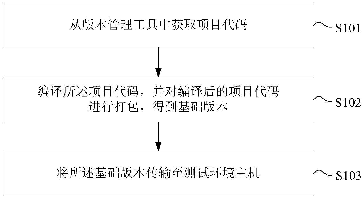 Version deployment method and device