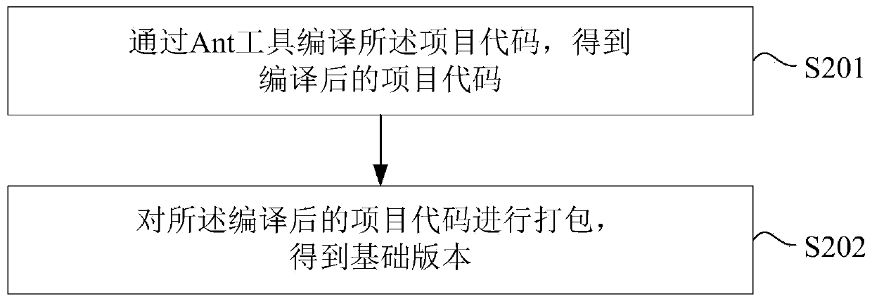 Version deployment method and device