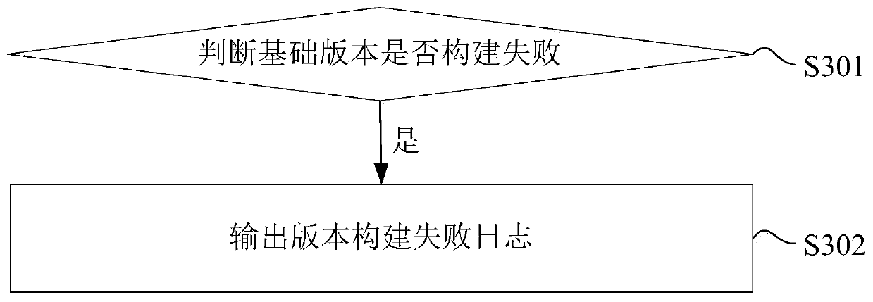 Version deployment method and device