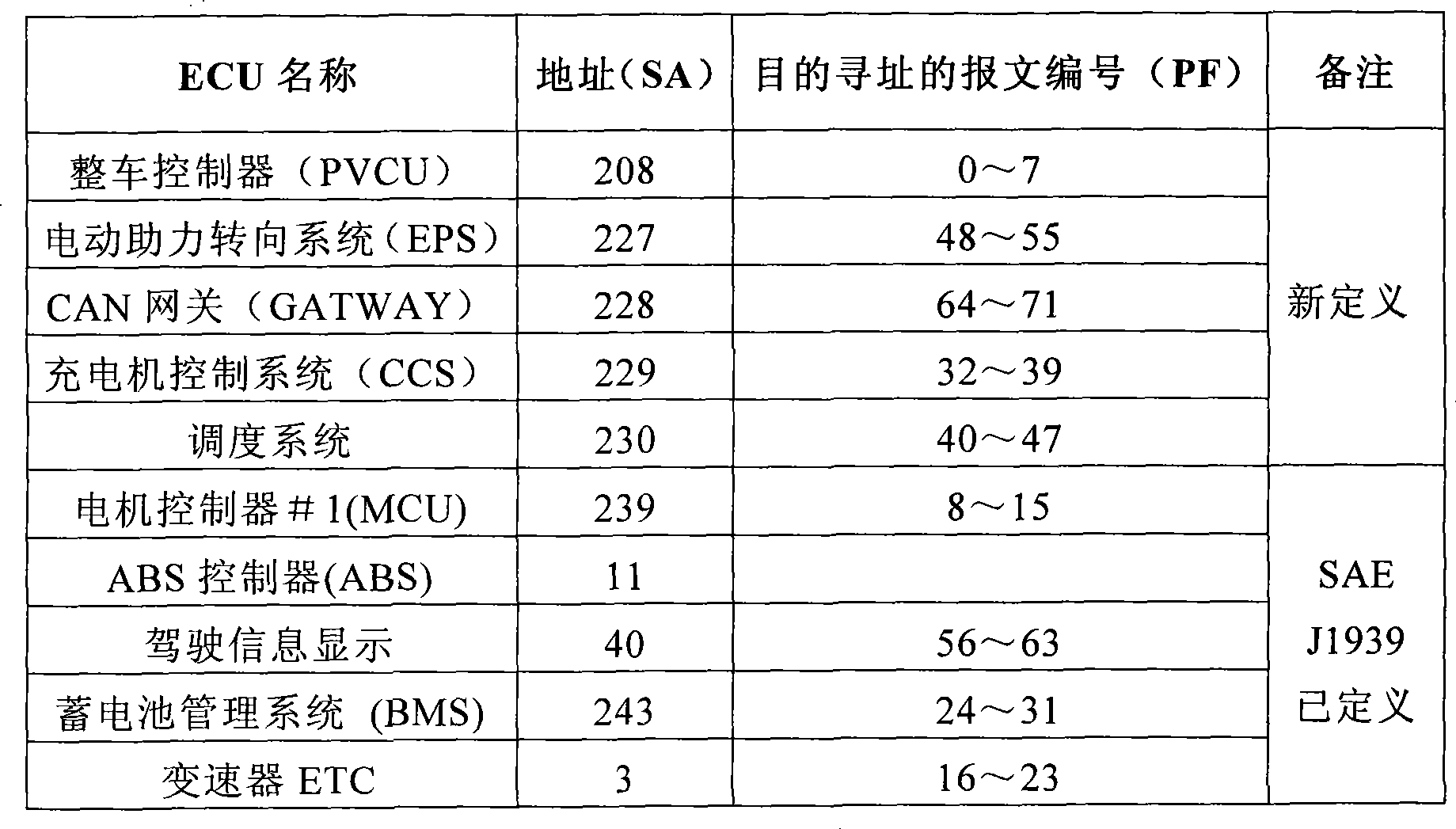 Pure electric motor coach communication system and method based on three CAN bus