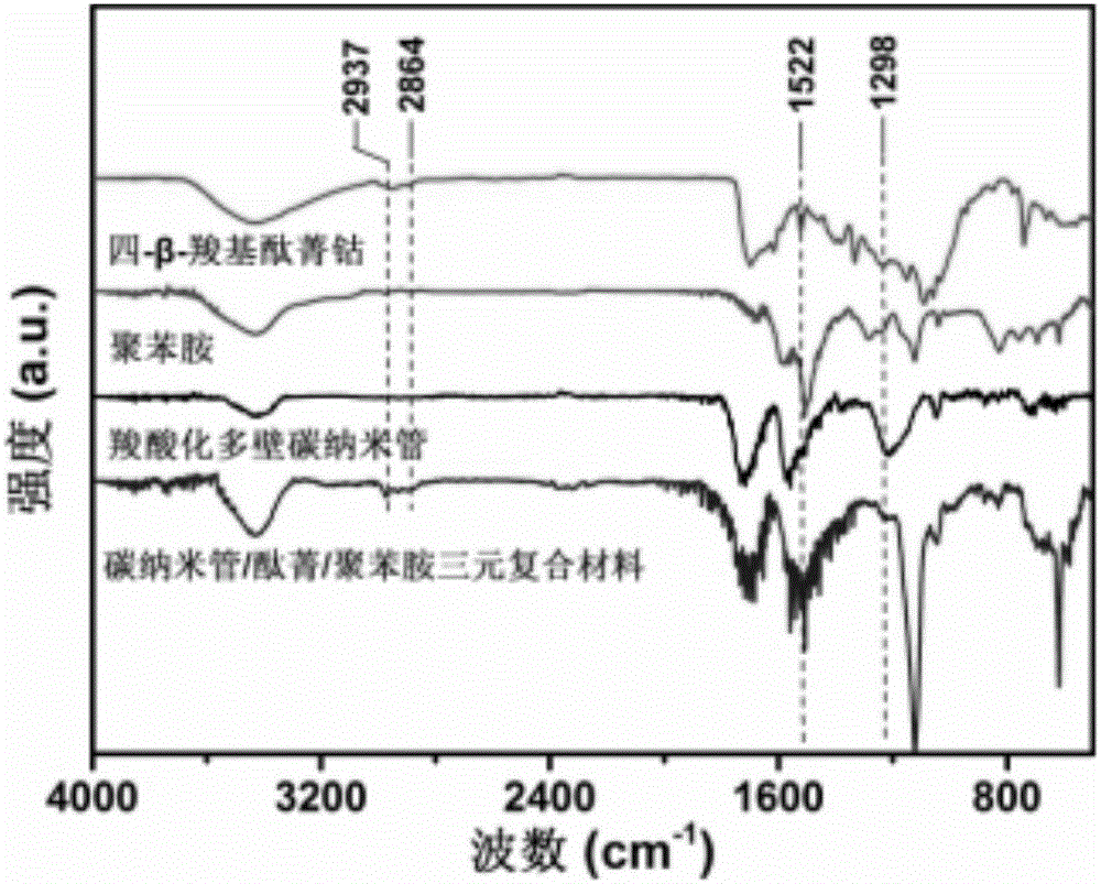 Carbon nanotube/phthalocyanine/polyaniline three-element composite material, and preparation method and application thereof