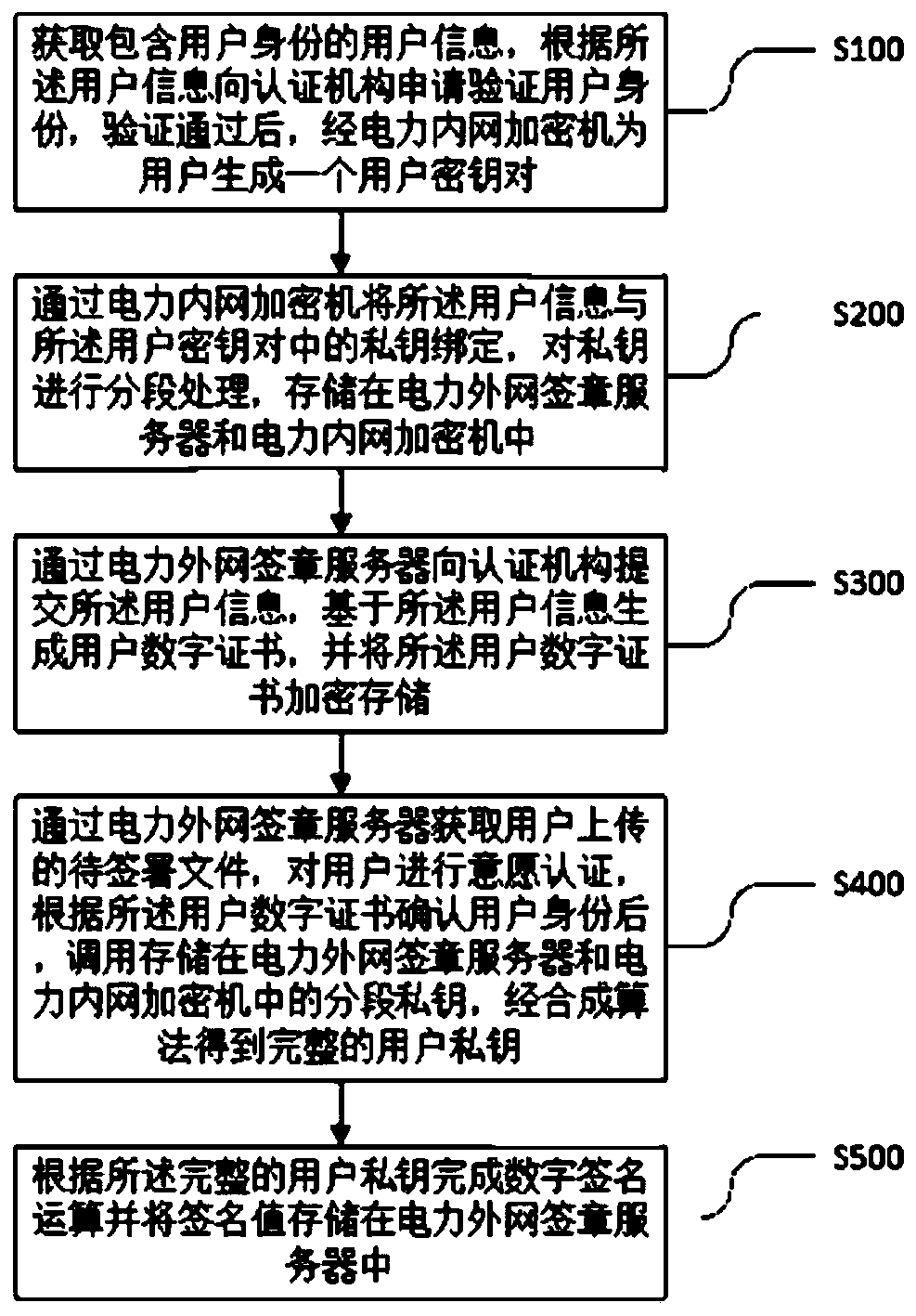 Electronic signature implementation method based on state grid security technology architecture