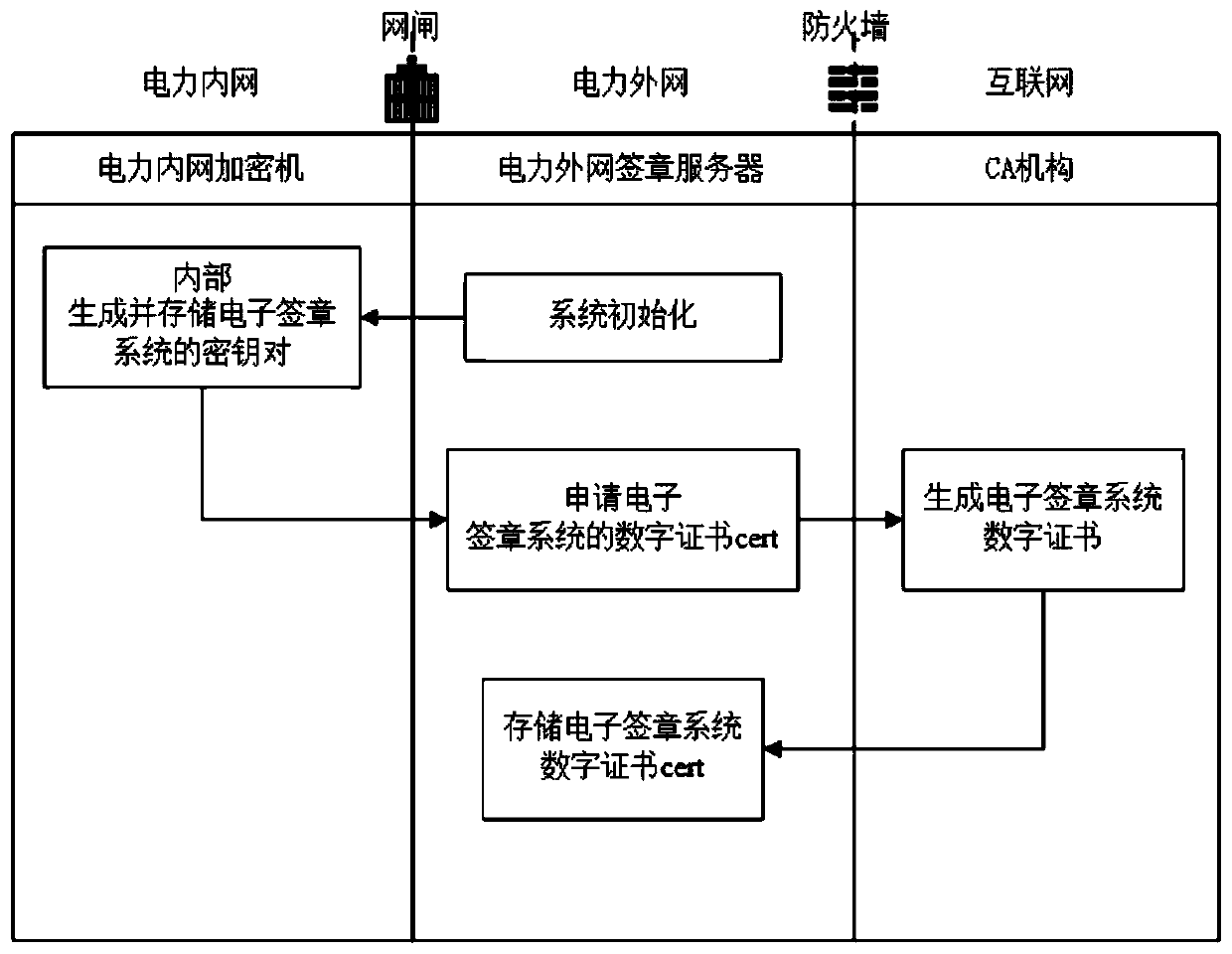 Electronic signature implementation method based on state grid security technology architecture