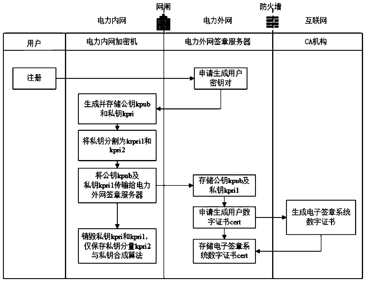 Electronic signature implementation method based on state grid security technology architecture