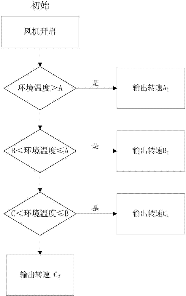 Fan control method and device