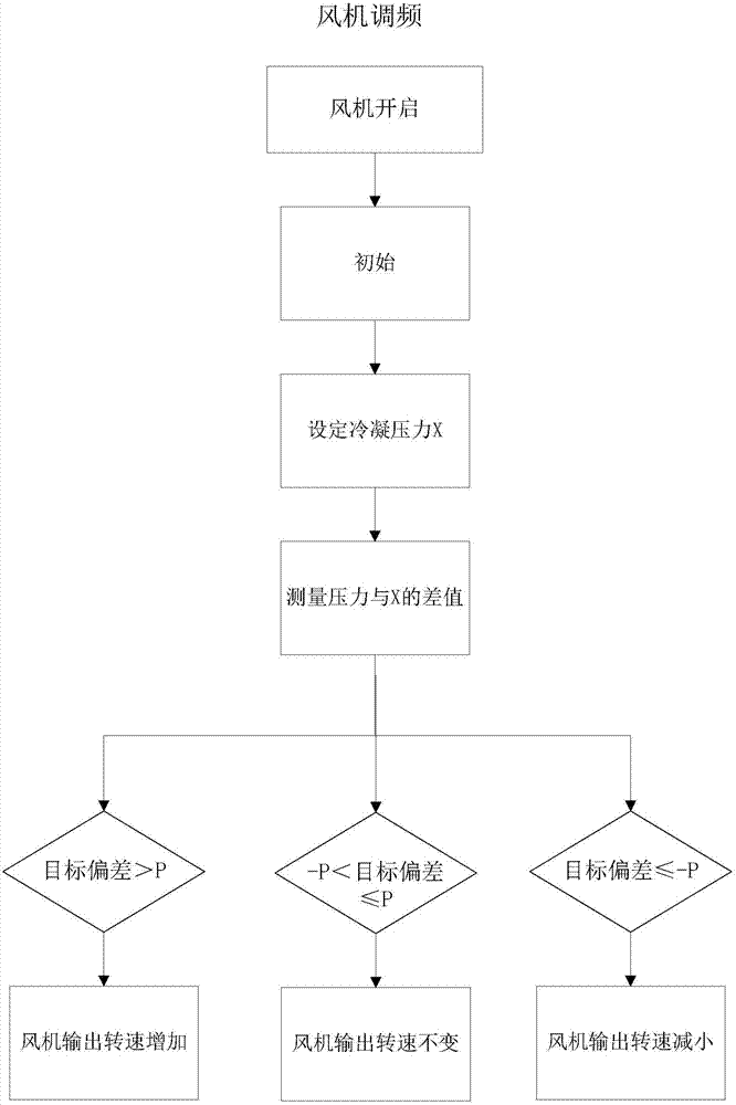 Fan control method and device