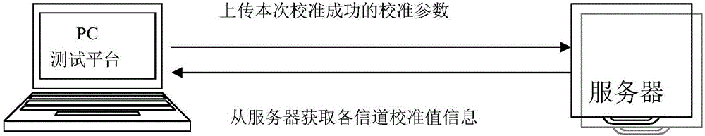 Wireless testing calibration method based on K-means algorithm