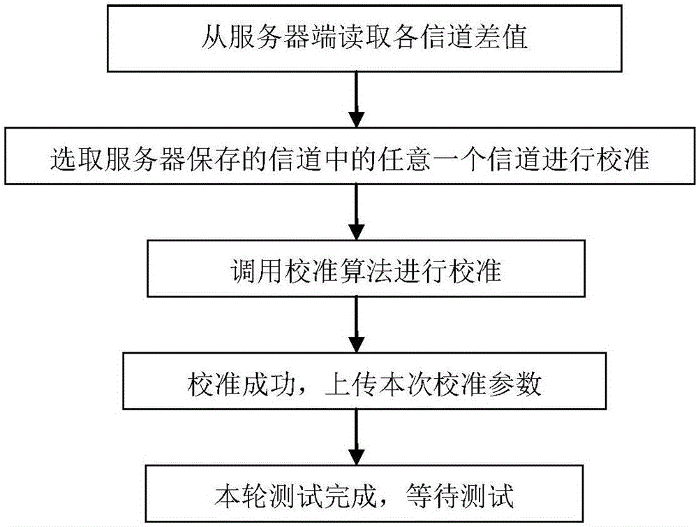 Wireless testing calibration method based on K-means algorithm