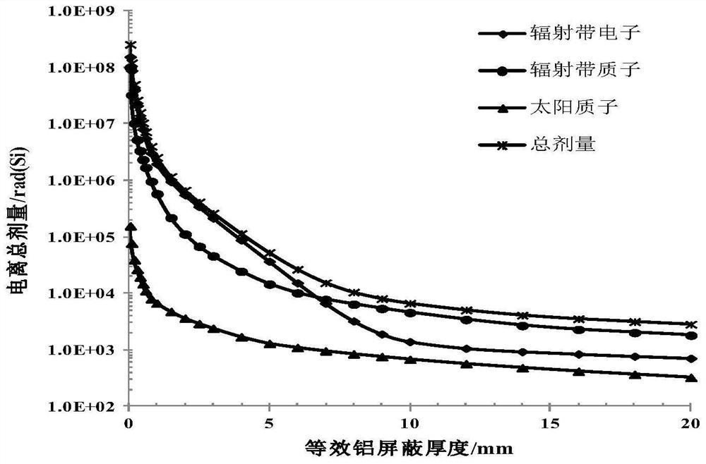 Total dose reinforcement resistant optimization calculation method and system applied to high-orbit satellite