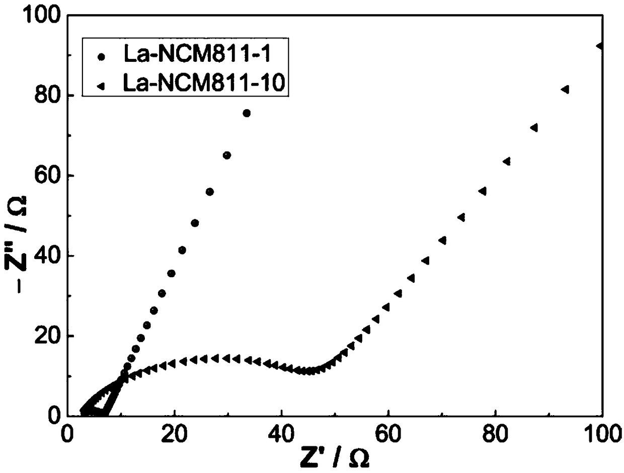 Preparation method of NCM ternary positive electrode material with La3+ doped on surface layer