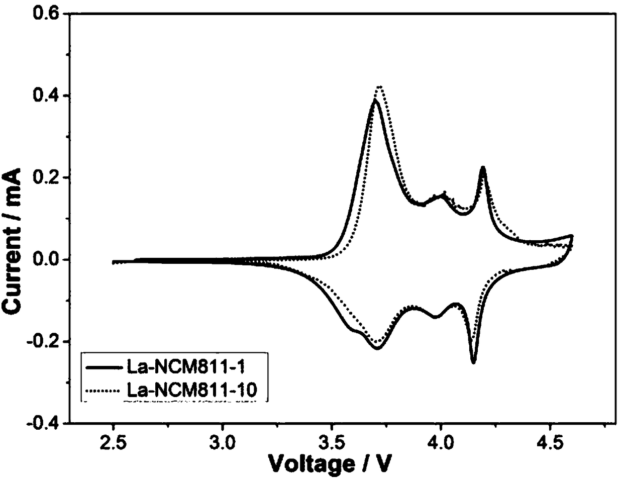 Preparation method of NCM ternary positive electrode material with La3+ doped on surface layer