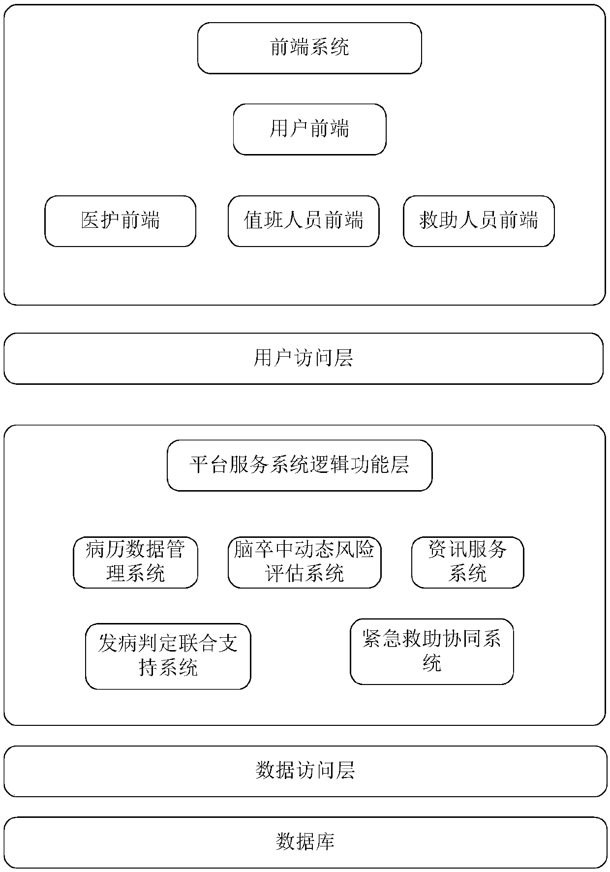 System and method for stroke prevention and control and fast rescue