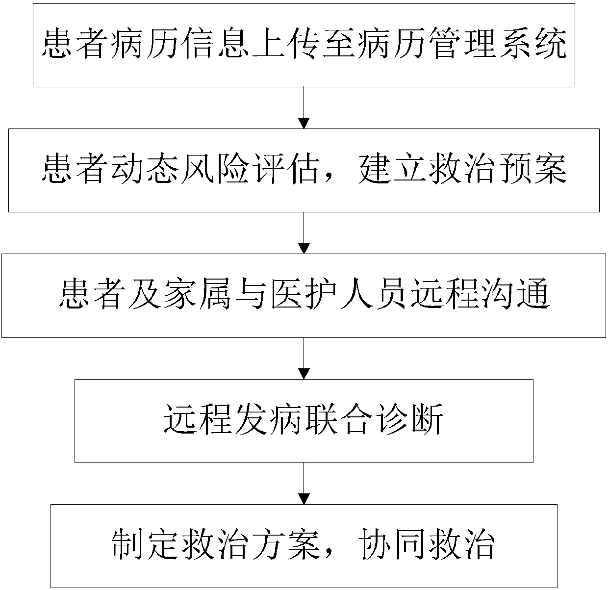 System and method for stroke prevention and control and fast rescue