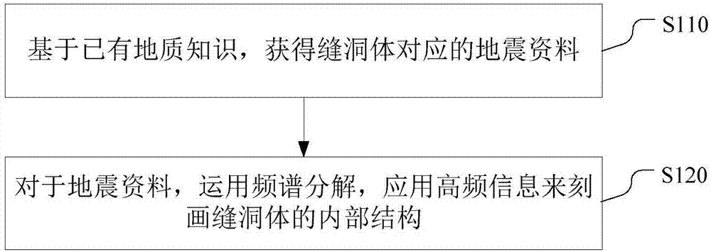 Depiction method of carbonate rock fracture cavity internal structure