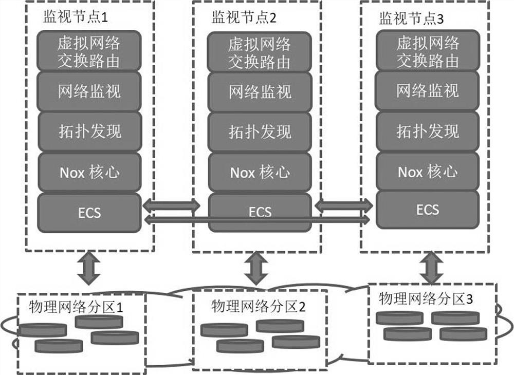 Implementation method of distributed virtual network monitor based on software-defined network