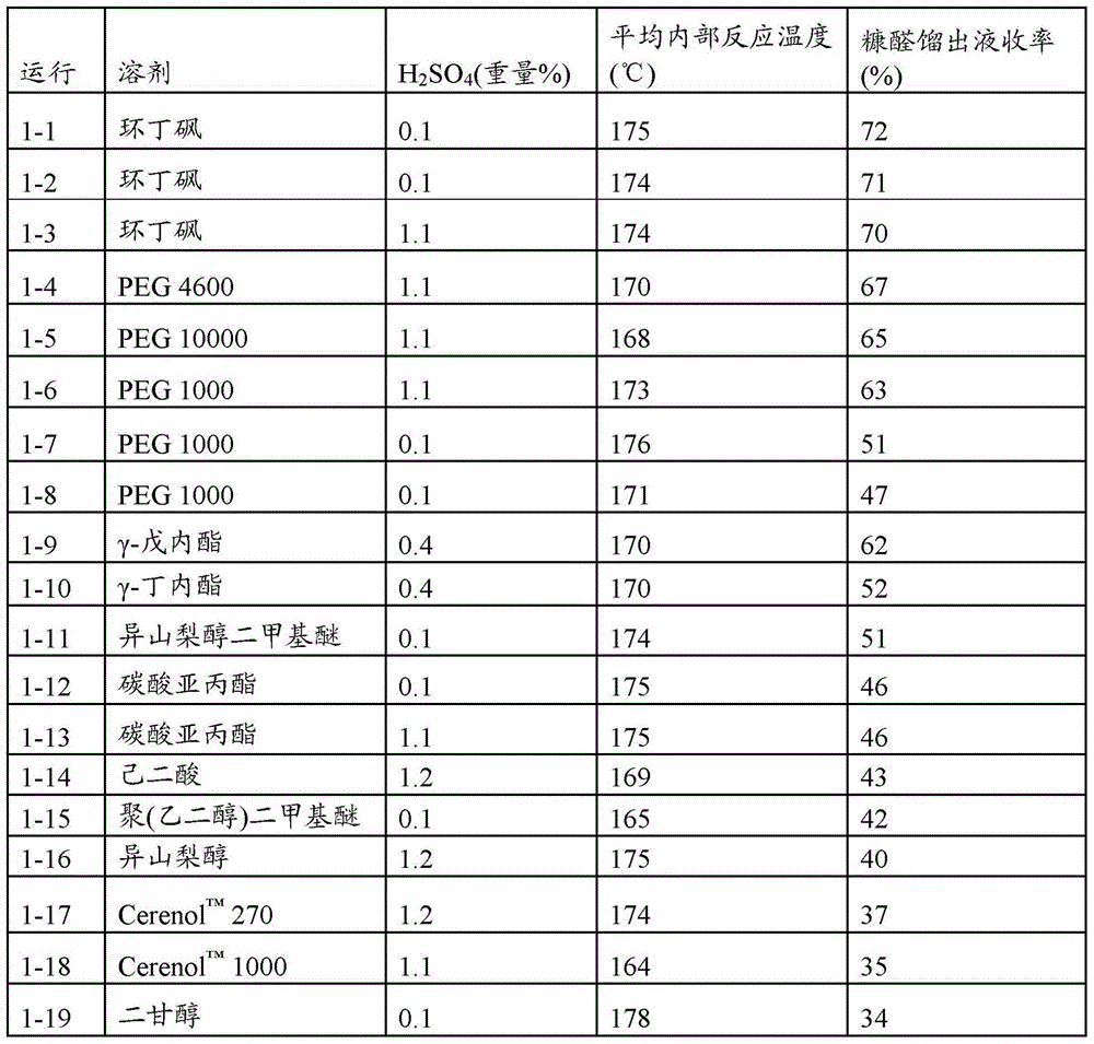 Process for the production of furfural