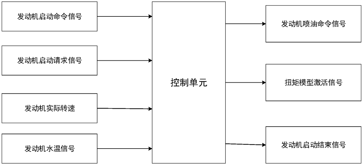 Engine starting oil spraying control strategy and oil spraying control system