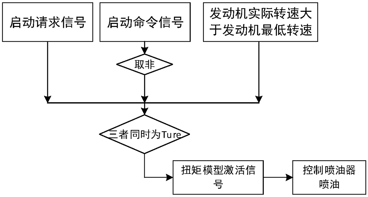 Engine starting oil spraying control strategy and oil spraying control system