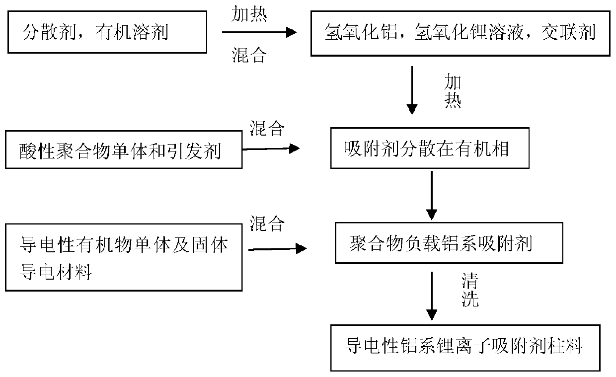 Conductive aluminum lithium ion adsorption column material and preparation method thereof