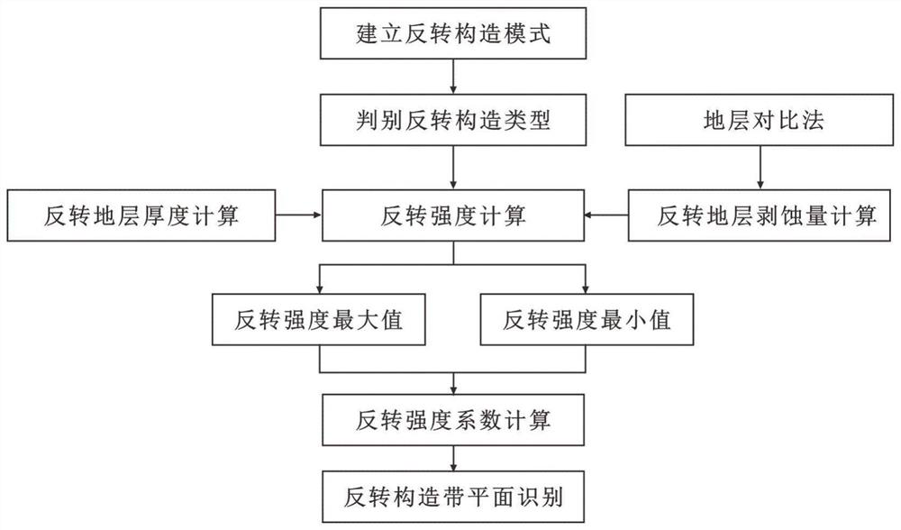 Inversion structure belt plane range identification method based on inversion intensity coefficient