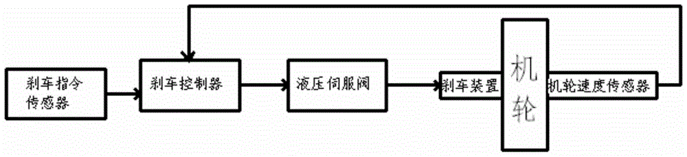 A Method for Determining Optimum Braking Slip Point between Tire and Ground