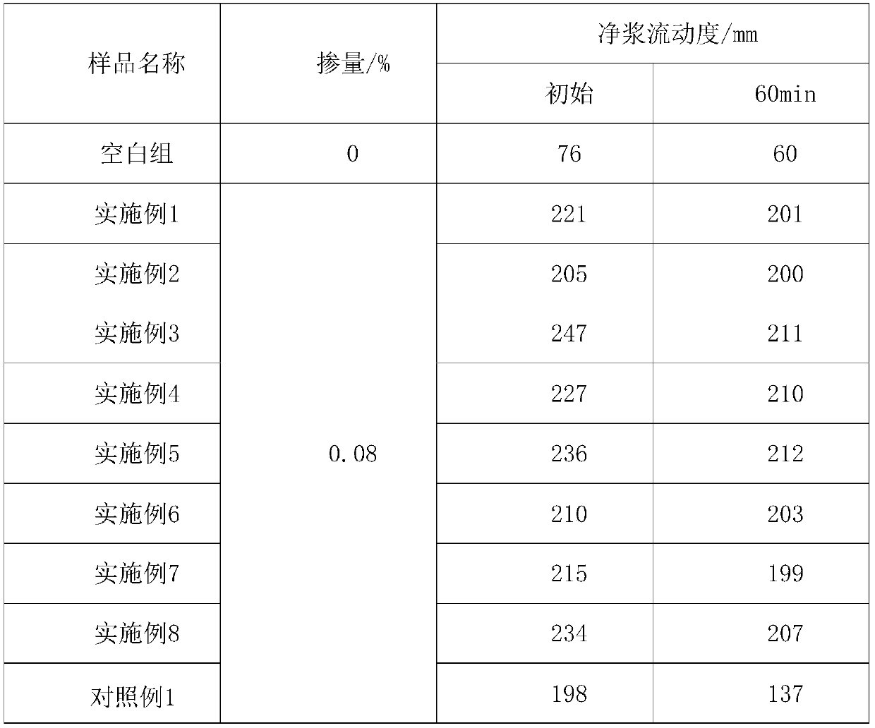 Preparation method of polycarboxylic acid water reducer containing paw type short side chains