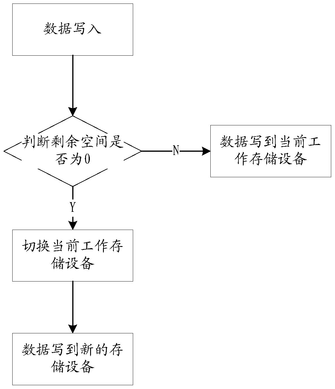 Video data storage method and device, storage medium and electronic device