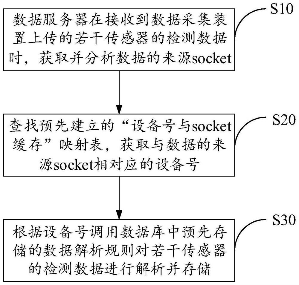 Data acquisition and dynamic analysis method and system